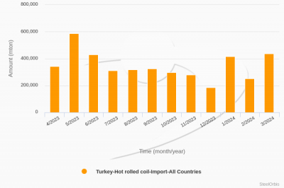 В январе-марте импорт горячекатаного рулона в Турцию увеличился на 6,1%